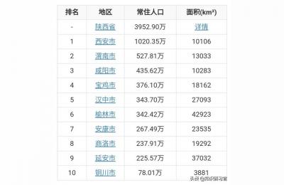 西安有多少人口,第七次人口普查陕西各市人口