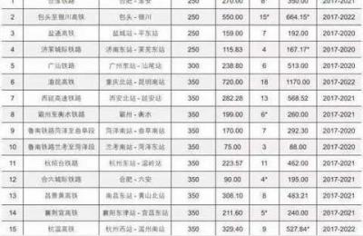 亚洲十大最快高铁排名,中国最快的高铁