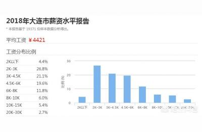 大连平均工资,请问扣完五险一金每月有4000在大连开发区属于什么水平