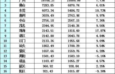 云南大理和丽江谁能先成为三线城市,谁能先成为三线城市