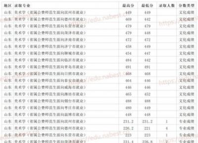 山东二本线,山东工商学院好吗