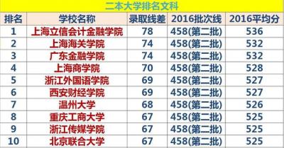 二本是什么意思,重本一本二本大专中专分别是指什么意思按高低排列大专属什么程度