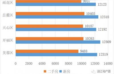 长沙开福区房价,目前长沙哪个地段的房子升值空间大