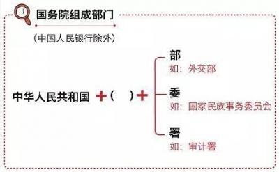 国务院直属机构,总局在我国和部的区别