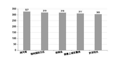 达州市房价,达州现在哪里的房子便宜