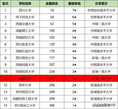 成都大学是一本吗,四川大学华西学院是几本