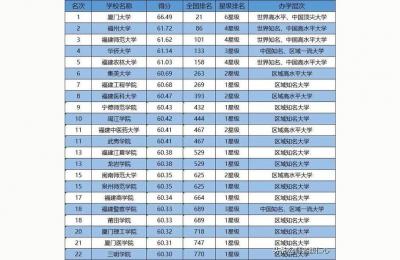 福建大学有哪些,福建哪些大学值得推荐