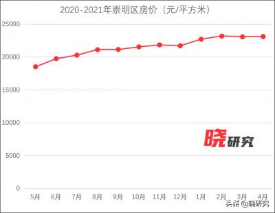 上海崇明岛房价多少钱,上海的崇明房价将会上涨多少