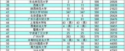 深圳大学分数线,2015年多少分能考上深圳大学
