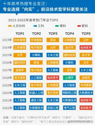 未来十年热门专业,现在可以摆地摊了