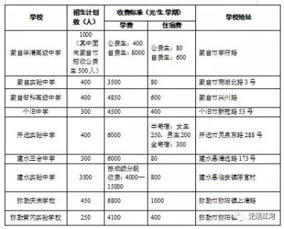 蒙自华清中学,蒙自华清中学2021小升初怎么收费
