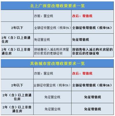 首套房税费计算器,2021房屋过户费用计算器
