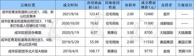 成都成华区房价,奥园拿下成华区三环内56亩住宅用地