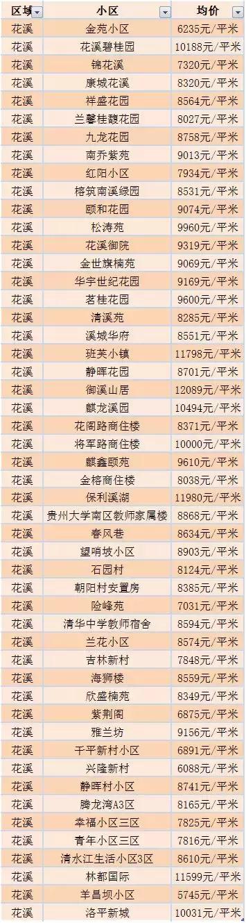 贵州贵阳房价,贵阳还需要什么配置