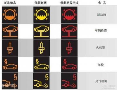 故障指示灯图解大全集,汽车仪表盘上的故障灯的学问