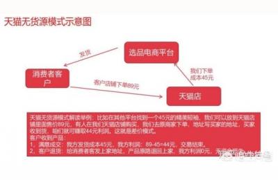 淘系店群怎么做,电商小白该如何做一件代发