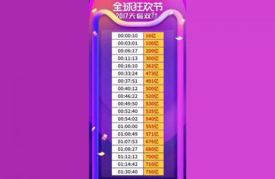 双十一淘宝最多买了多少钱,你觉得今年的双十一还会那么火爆吗
