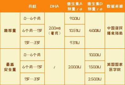补鱼油还是单补dha,DHA与鱼油有什么区别