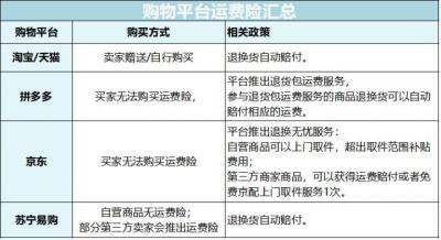 淘宝为什么要买运费险,在淘宝买的商品有运费险快递费谁给