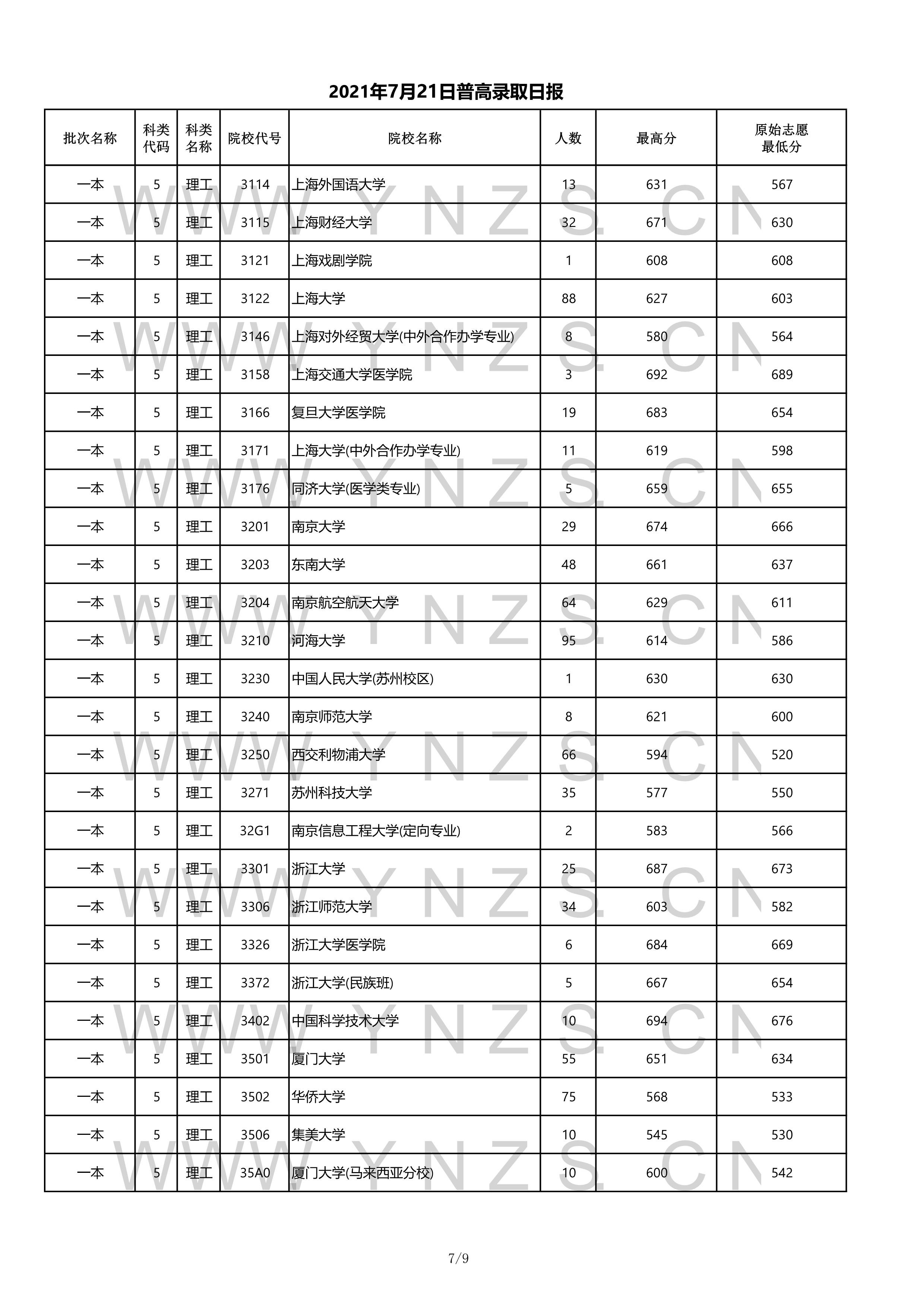 云南省2017年高考分数线是多少,2021年能上一本吗