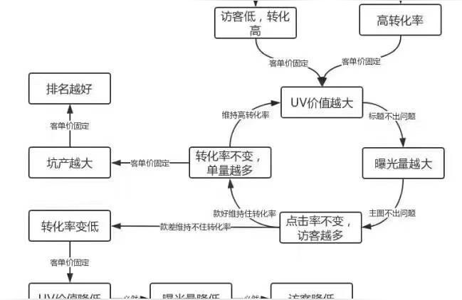 你怎么看待淘宝直通车赚不到钱,淘宝直通车转化率低怎么优化